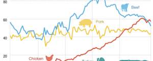 Les américains consomment plus de poulet que de boeuf pour la première fois de leur histoire