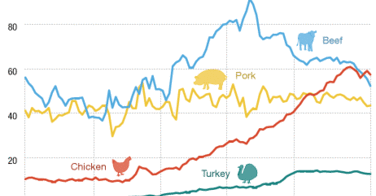Les américains consomment plus de poulet que de boeuf pour la première fois de leur histoire